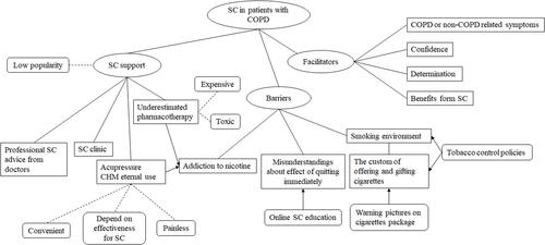 Figure 1 The preliminary thematic map. SC, smoking cessation; CHM, Chinese herbal medicine.