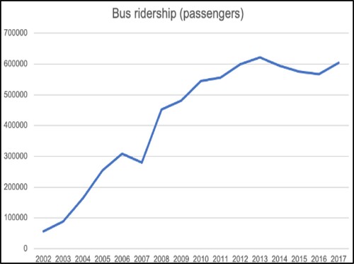 Figure 13. Bus ridership in Ho Chi Minh City during 2002–2017 period (Source: MCPT, Citation2018).