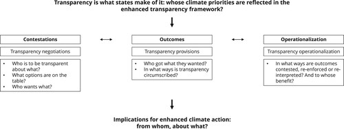 Figure 1. Conceptualizing the enhanced transparency framework as a site of politics
