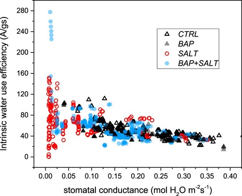 Figure 10. Correlation between intrinsic water use efficiency (A/ gs) and stomatal conductance (gs) values detected in vines under salt stress (o, [SALT]), under salt stress primed with BAP (•, [BAP + SALT]) control (Δ, [CTRL]) and vines primed with BAP (▴, [BAP]). Note that the for the symbols • and ▴ a 70% transparency has been used.