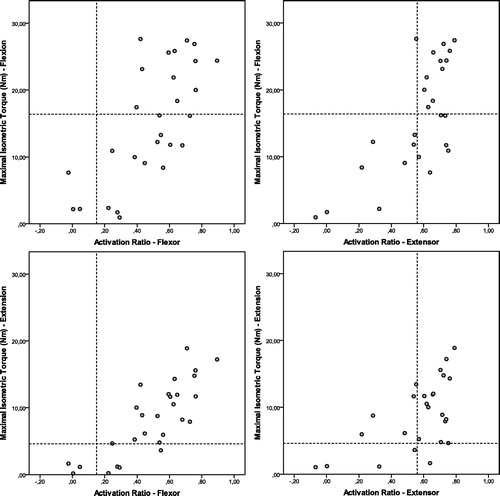 Figure 7. Scatter plot of Activation Ratio versus Maximal Isometric Torque in post-stroke patients. Dotted lines: lowest values in healthy volunteers of AR (vertical dotted lines) and MIT (horizontal dotted lines), see also minimum for healthy volunteers in Table 2. Patients with insufficient muscle activation are not represented in this figure. This figure illustrates the wide range of torque outputs for a given level of selective muscle activation. Lower torque in the agonist might indicate co-contraction of the antagonistic muscle, but only if it coincides with low selective muscle activation of that antagonist (lower left quadrant of upper right and lower left panel). Reversely, low torque combined with high selective muscle activation points more towards paresis of the agonist (lower right quadrant of upper left and lower right panel).