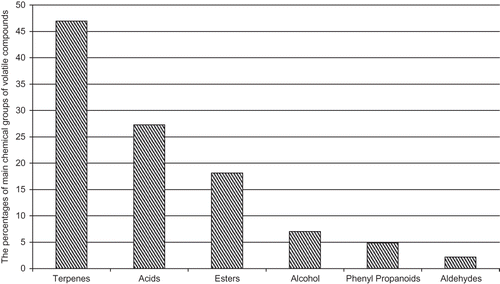 Figure 3 Changes in main chemical groups of volatile compounds.