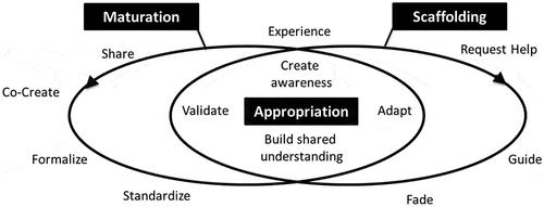 Figure 1. Knowledge Appropriation Model (Ley et al. Citation2020). Figure reused under the Creative Commons Attribution 4.0 License (hötötöp:ö//öcreatiövecommons.org/licenses/by/4.0/)