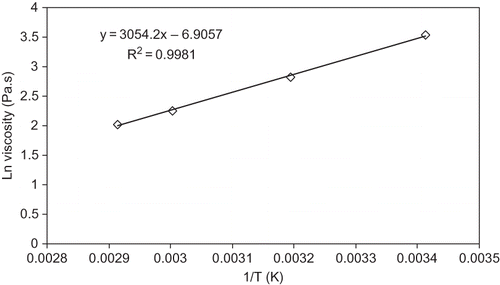 Figure 6 The effect of temperature on the viscosity of Black date paste (Ea calculated for the temperature range of 20–70°C).