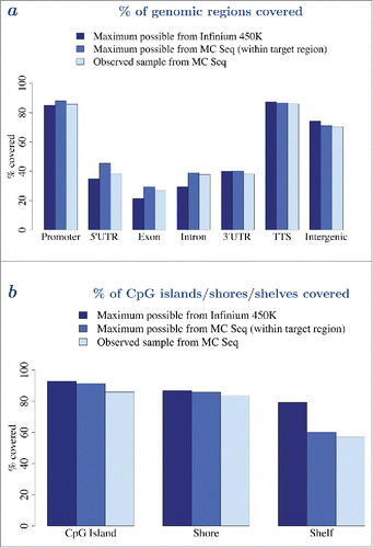 Figure 5. MC Seq provides denser coverage of the epigenome. a – Genomic coverage (percentage covered) of unique genes (promoter, 5′-UTR, exon, intron, 3′-UTR, TTS, and intergenic regions) by Infinium 450K (dark blue), MC Seq, maximum possible (medium blue), and MC Seq, observed for one sample at >=10X (light blue), respectively. b – CpG coverage (percentage covered) of CpG islands, shores, and shelves, by Infinium 450K (dark blue), MC Seq, maximum possible (medium blue), and MC Seq, observed for one sample at >=10X (light blue), respectively. Corresponding plots for other samples are provided in Supplementary Figs. 19–20.