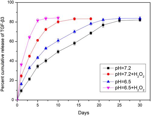 Figure 2 Nanoparticle decomposition and drug behaviors of TGF-β3/MnO2. In vitro release of TGF-β3 from MnO2 NPs at different pH values (7.4 and 6.5) in the absence or presence of 100 μM H2O2.