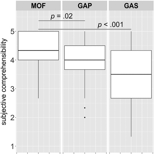 Figure 1. Box plots for subjective comprehensibility by experimental condition in Experiment 1.