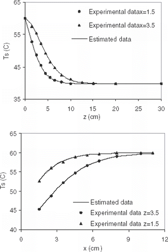 FIGURE 7 Soybean temperature profiles as a function of the position in the heat exchanger.