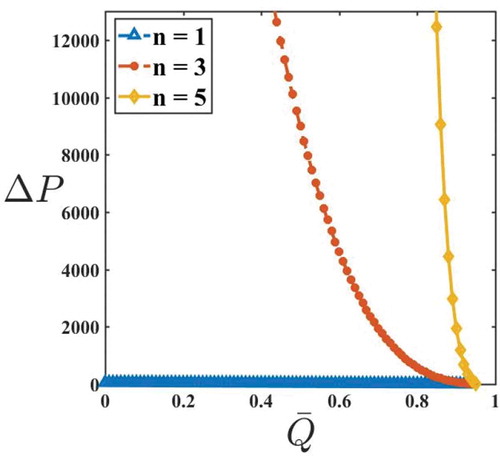 Figure 8. ΔP v/s Qˉ for varying n with ε=0.6andτ=0.