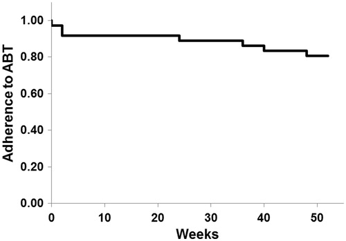 Figure 7. Adherence to abatacept. The adherence rate to abatacept analyzed by Kaplan–Meier method was 80.6% (29/36) for 52 week.