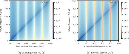 Figure 9. Normalised damping/inertial force magnitude with constant damping ratio and triangular window.