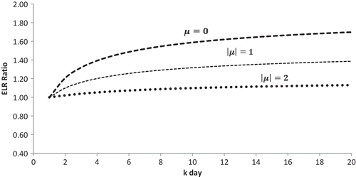 Figure 1. ELR ratio in the Gaussian random walk as per Spitzer’s identity.