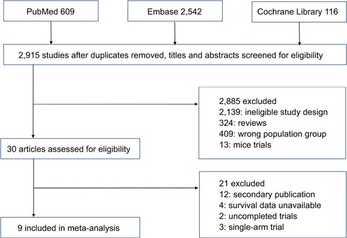 Figure 1 Flowchart presenting study selection.