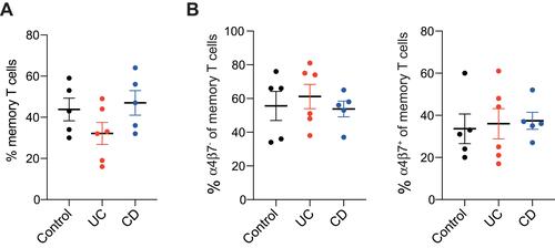 Figure 1 Comparable immune cell frequencies among studied patients and controls. Figure displays frequency of (A) memory CD3+CD45RO+ T cells and (B) α4β7+ and α4β7− memory T cells in control subjects and patients with CD or UC.