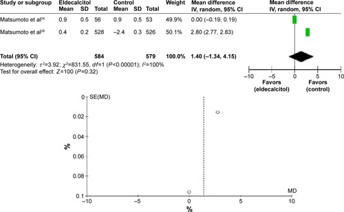 Figure 3 Eldecalcitol has no effect on hip BMD, as compared to placebo.