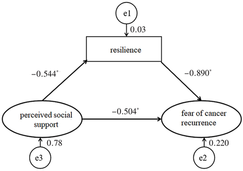 Figure 1 Path analysis model of perceived social support, resilience and FCR in glioma patients. Note: *P<0.05.