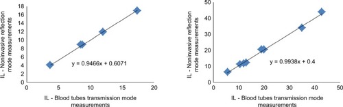 Figure 9 Correlation analysis between stage 1 and stage 2 (index result for the noninvasive lower forearm measurements).