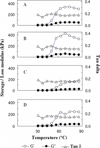 Figure 4. Dynamic visco-elastic behavior of fresh unwashed and washed oil sardine meat in the temperature range of 30–90°C. A—unwashed meat; B—once washed meat; C—thrice washed meat; D—five times washed meat.