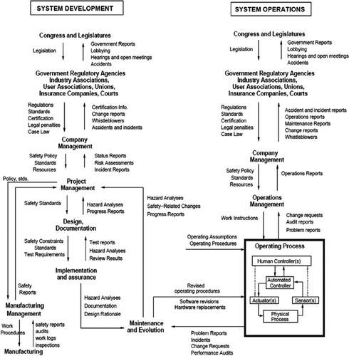 Figure 1 Hierarchical relations of organisational and technical systems impacted and impacted by local system activity (Leveson Citation2012).