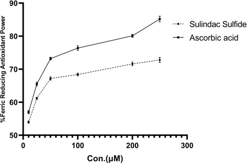 Figure 3 Ferric reducing antioxidant power of the sulindac sulfide.