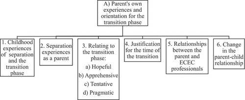 Figure 1. Category of description a (parent’s own experiences and orientation for the transition phase).