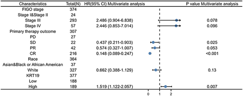 Figure 3 Univariate and multivariate regression analysis of KRT19 and clinicopathologic factors with OS in OV patients.