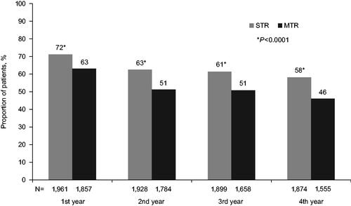 Figure 1. Proportion of PLHIV with ≥90% adherence over time with ≥4 years of follow-up, stratified by STR vs MTR. Wilcoxon rank-sum tests and Chi-square tests were used for comparison of continuous and categorical variables, respectively. Comparisons between STR and MTR by year that were significant at the p < .001 level are marked with an asterisk (*). HIV: human immunodeficiency virus; MTR: multi-tablet regimen; PLHIV: people living with HIV; STR: single-tablet regimen.