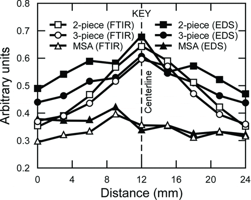 Figure 3 FIG. 3 Averaged deposition profiles for silica and silicon, measured on three sets of five coal samples loaded in the range 250–3500 μg/filter, by FTIR and EDS, respectively.