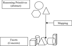 FIGURE 1 Abstract Reasoning Primitives Are Mapped Onto Facets for Specific Physical Situations (Amended From Redish, 2003, p. 17).