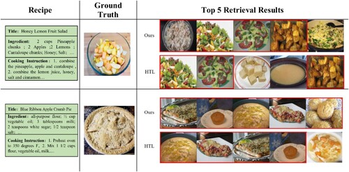Figure 3. The example of Recipe-to-Image retrieval of our proposed method and HTL baseline method on 10 K test set. The first column represents that the query is a piece of recipe text. The second column is the ground truth of the recipe text. The final column is the top 5 retrieval result.