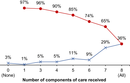 Figure 2 Percentage of adolescent mothers who made the first ANC visit in the first trimester by number of components of care received during ANC visits.