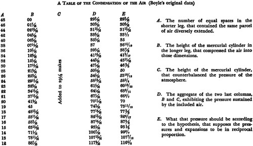 Figure 2. Original data from Boyle’s experiment used in Group 1’s lesson (Conant, Citation1957, p. 64).