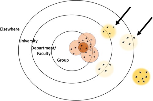 Figure 2. Visualisation of a typical teaching and learning network. The network at the group- and department level was mainly made up of colleagues with whom the informants teach, share an interest, and/or colleagues that informants lead either formally or informally (e.g. leading course development). Among these colleagues, there was a small group of trusted individuals (significant network, dark circle). At the Faculty/University level, networks had a more formal and task-driven character (e.g. committees and working groups), or were more casual connections motivated by similar interests. Outside the institution, there was a research network where teaching and learning conversations also occur. Changes (black arrows) in networks after the reward happened most frequently outside group/department related to formal tasks or new roles.