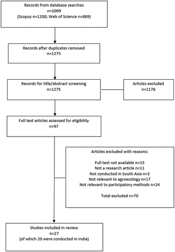 Figure 2. PRISMA flow chart for scoping review.