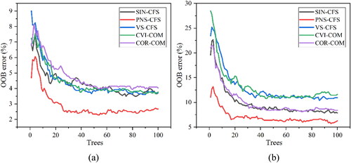 Figure 10. The OOB error for different feature combinations in (a) study area 1, and (b) study area 2.