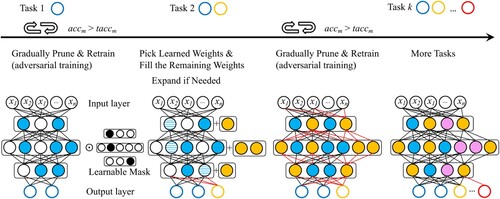 Figure 4. Operating flow of the proposed CMAT method. In the figure, xi (i = 1∼n) represents input and different colours mean different tasks. The model is trained and retrained by calling the adversarial training algorithm (Algorithm 1). The iteration of compacting, pruning and growing is performed (Algorithm 2), in which the new task weights include those selected from the old task weights and those learned from the retraining.