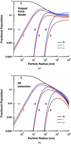 FIG. 3 Steady-state charge distributions for (a) the HF model and (b) the HF extended model. (Color figure available online.)