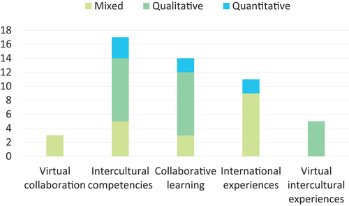 Figure 2. Themes and their research methodologies.