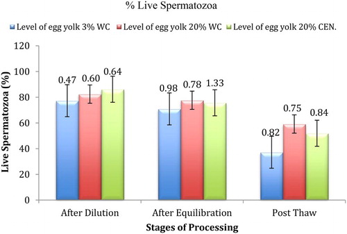 Figure 3. Effect of different levels of egg yolk, washing and stage of processing on per cent live spermatozoa in Barbari Buck semen (100 million/ml).