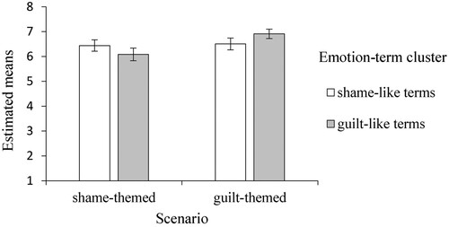 Figure 5. One-way repeated-measure ANOVA of aggregated means of emotion-term clusters, Study 2. Note. Error bars represent 95% confidence intervals.