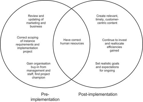 Figure 1. The seven antecedents of marketing automation success.