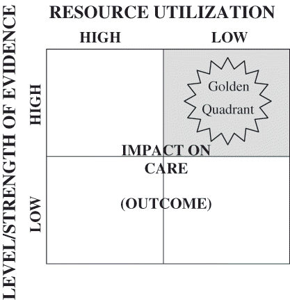 Figure 1. Searching for the Golden Quadrant.