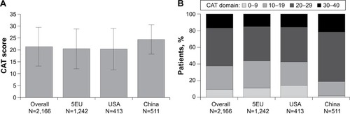 Figure 1 (A) CAT scores (mean, SD) and (B) CAT score domains by region, % patients.