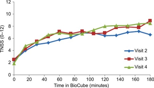 Figure 4 Average TNSS increased from pre-BioCube ragweed exposures to TNSS of 6.7±0.94, 7.4±0.83, and 7.6±0.86 (Visits 2, 3, and 4, respectively) during the last 90–180 minutes of each BioCube exposure period.