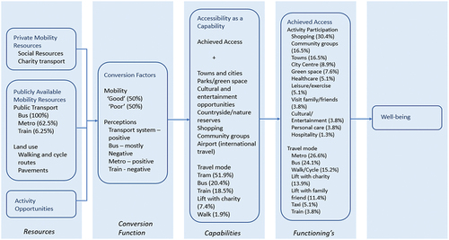 Figure 2. Accessibility as capability of older adults in South Manchester. Note: % is based on the number of people who reported on that item.