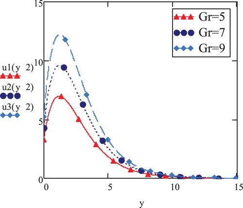 Figure 2. Viscoelastic velocity vs. y; t=2,K=4,f(t)=1,M=0.5,γ=0.3,Pr=0.7,a=5.