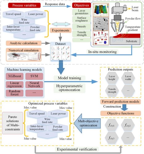 Figure 15. Flowchart of the collaborative optimisation framework of forming quality, microstructure, and mechanical property in laser-DED.