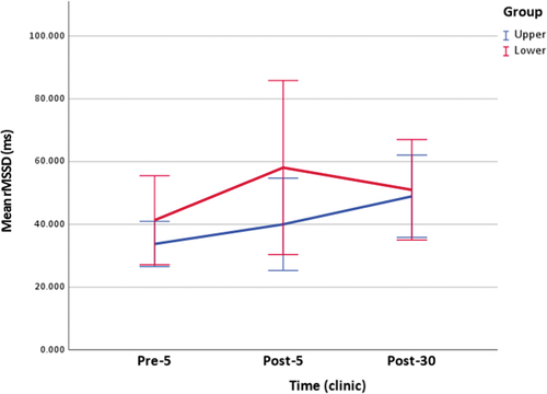 Figure 4. Clinic measurement of rMSSD (figure includes 95% confidence interval error bars).