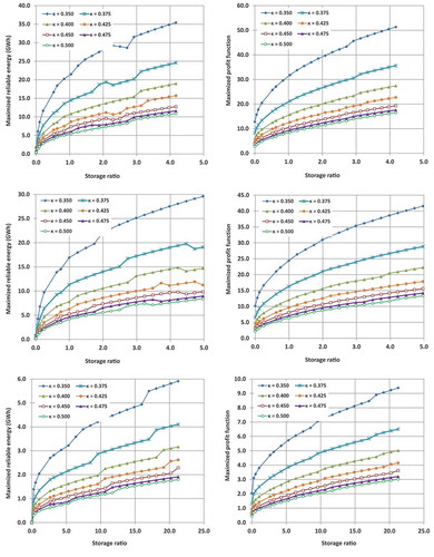 Figure 8. Plots of maximized 99% reliable energy (left) and maximized profit as a function of the storage ratio and the shape parameter, κ, for capacity factor (CF) = 20% (upper panels: Achelous; middle panels: Evinos; lower panels: Boeoticos Kephisos)