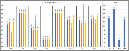 Figure 13. Confusion Matrix parameters, ACC, G-mean, D, AUC, and DOR figures of merits for LST anomalies by altitude.